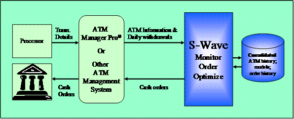 S-Wave allows you to 
Monitor - when ATMs will run out
Order cash while reducing residuals and total cash costs
Optimize to increase profits.

S-Wave integrates with existing ATM management systems such as ATM Manager Pro.